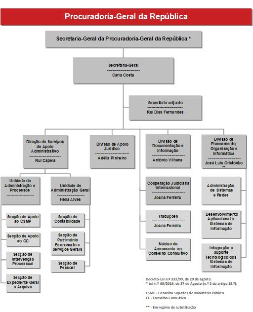 organograma sata com nomes 2