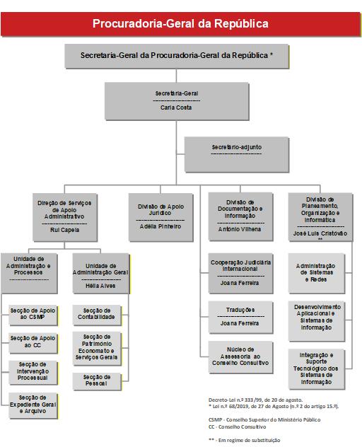 organograma sata com nomes 3